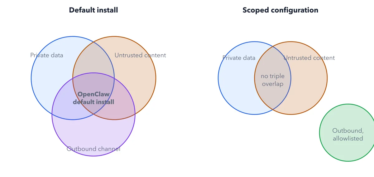 Figure 3.1: The lethal trifecta. Left, OpenClaw's default install sits in all three circles at once. Right, pulling the outbound channel out to a small, allowlisted destination breaks the overlap that makes prompt injection dangerous.