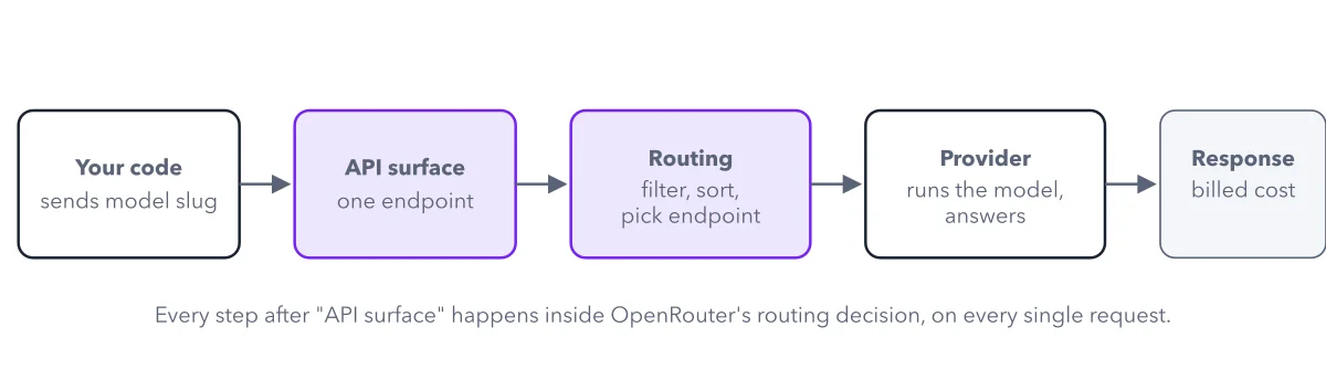 Figure 2.2: The big schema. Client code, the API surface, the routing decision, the chosen provider, and the billed response, one path this book zooms into repeatedly.