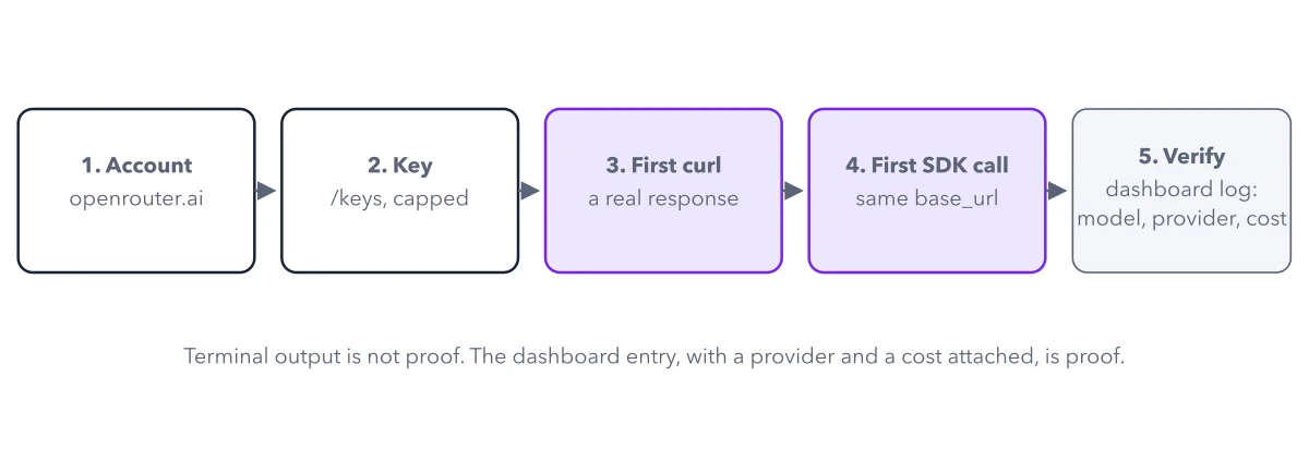 Figure 3.1: Quickstart sequence, from account to a verified first response in the dashboard.