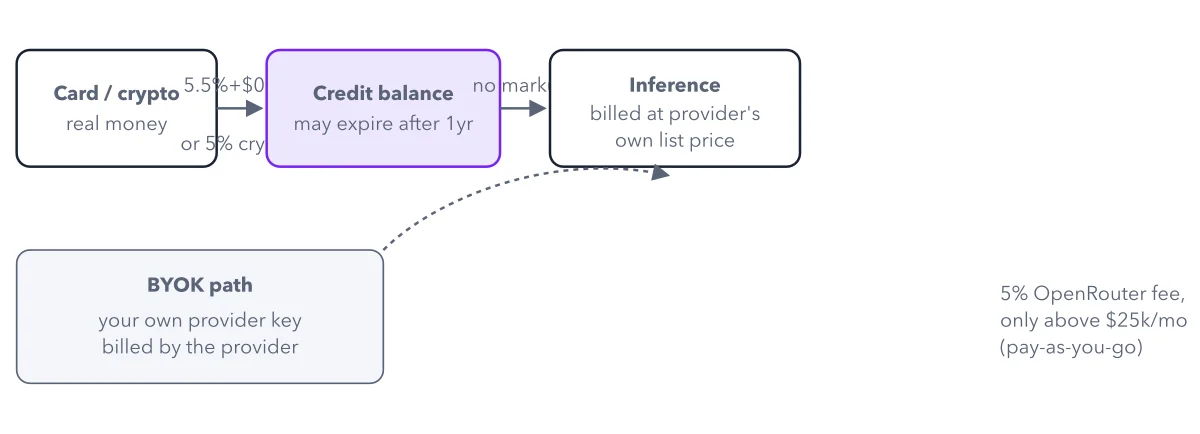 Figure 4.1: The money map. Buying credits carries a one-time fee; spending them on inference carries none. BYOK bypasses credits entirely and pays a 5 percent fee only above a large monthly allowance.