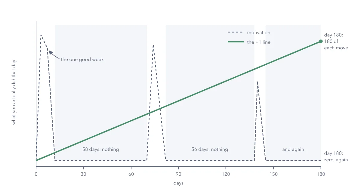 Figure 2.1: The same six months, two ways. Motivation (dashed) spikes far above anything the +1 line asks for, then falls to the floor and stays there through the grey months. The +1 line (thick) never has a hard day and never has a day off, and by day 180 it is doing more than the spike ever did.