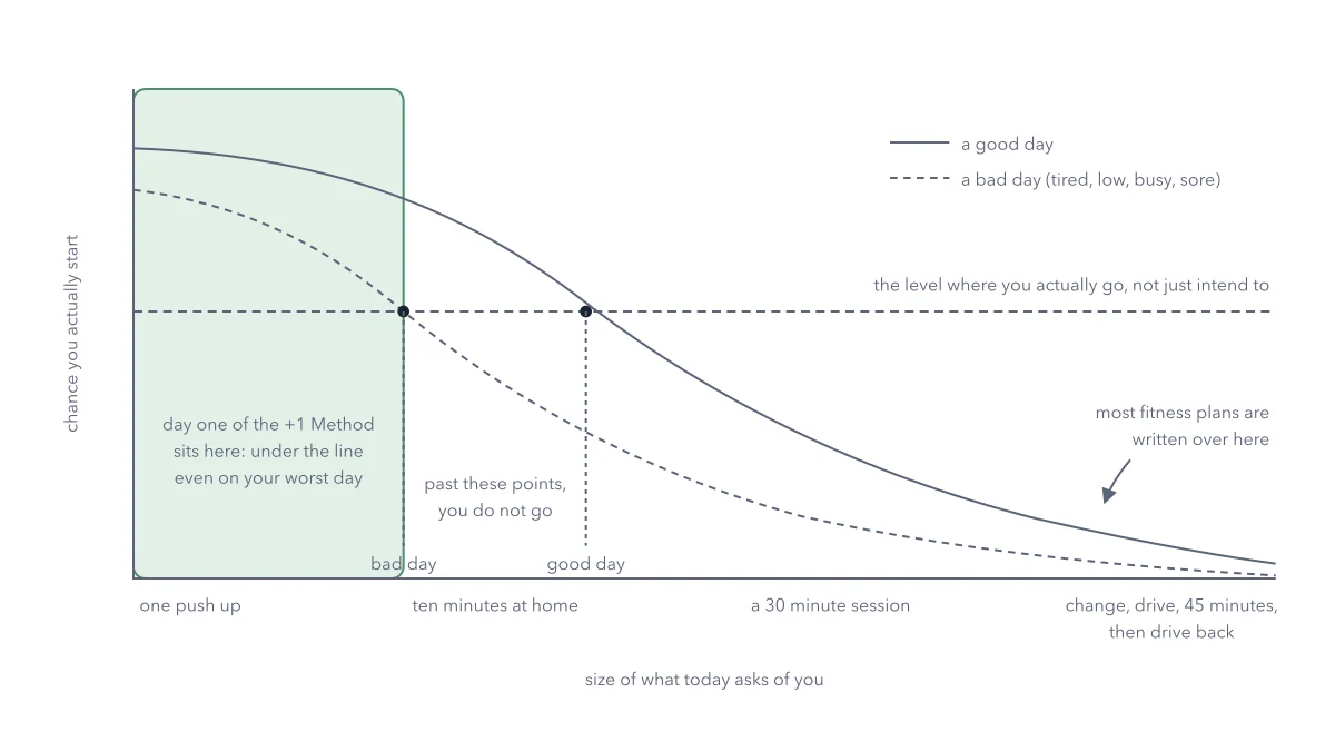 Figure 3.1: The resistance threshold. The bigger today's ask, the lower the chance you actually start, and the whole curve drops on a bad day, so the point where you stop going arrives sooner. Most plans are written on the right of this chart. Day one of the +1 Method sits on the far left, under the threshold on every kind of day.