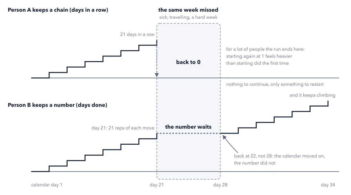 Figure 6.1: Two people, the same missed week. Above, the chain: the counter falls to zero, and that is where a great many attempts actually end. Below, the ramp: the number holds at 21 through the gap and continues at 22 on calendar day 28. Same week off, same body, different rule.