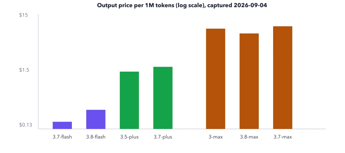 Figure 5.1: The price ladder from Flash to Max, output rate per million tokens, log scale. Note qwen3.8-max sits lower than qwen3.7-max, the model it replaced.