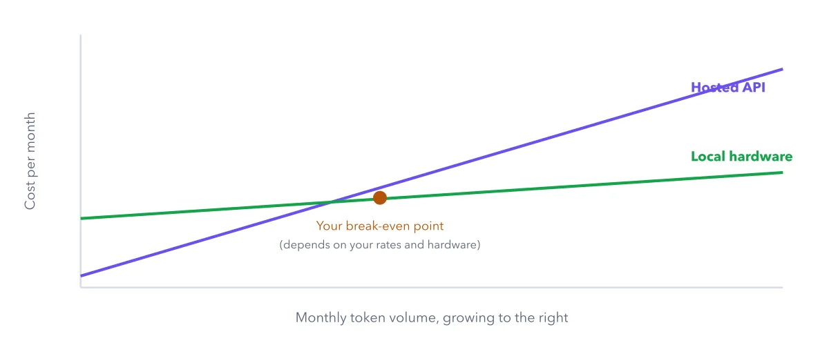 Figure 5.2: Hosted versus local cost as volume grows, drawn conceptually. Local hardware starts with a real upfront and ongoing cost, but the line stays flatter; hosted starts near zero but climbs with usage. Where they cross is a number you calculate for your own hardware and rates, not one this book can hand you.