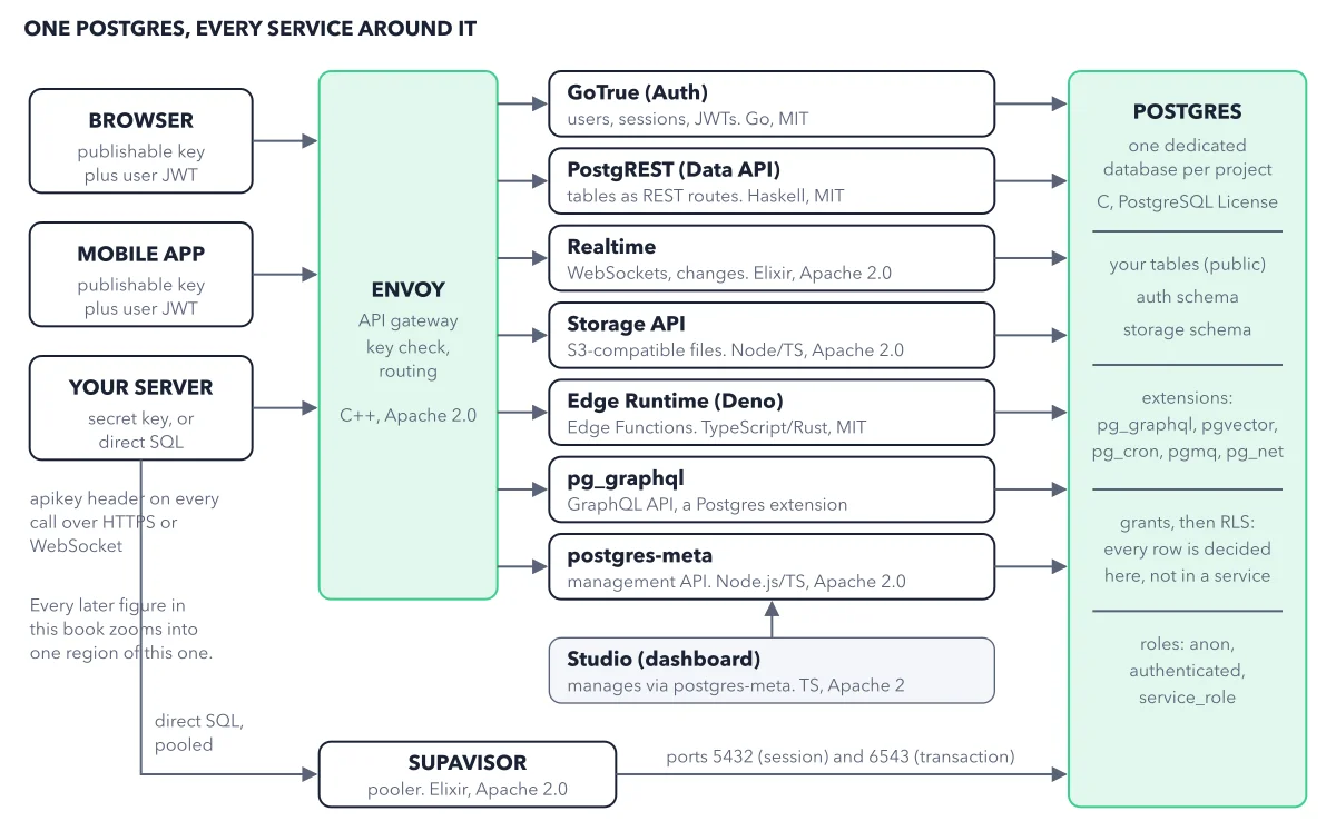 Figure 2.1: The big schema. Clients enter through the Envoy gateway, seven services read and write one dedicated Postgres, Studio manages it through postgres-meta, and servers that want plain SQL use the Supavisor pooler lane. Languages and licenses are from the official architecture page as of 2026-09-18.