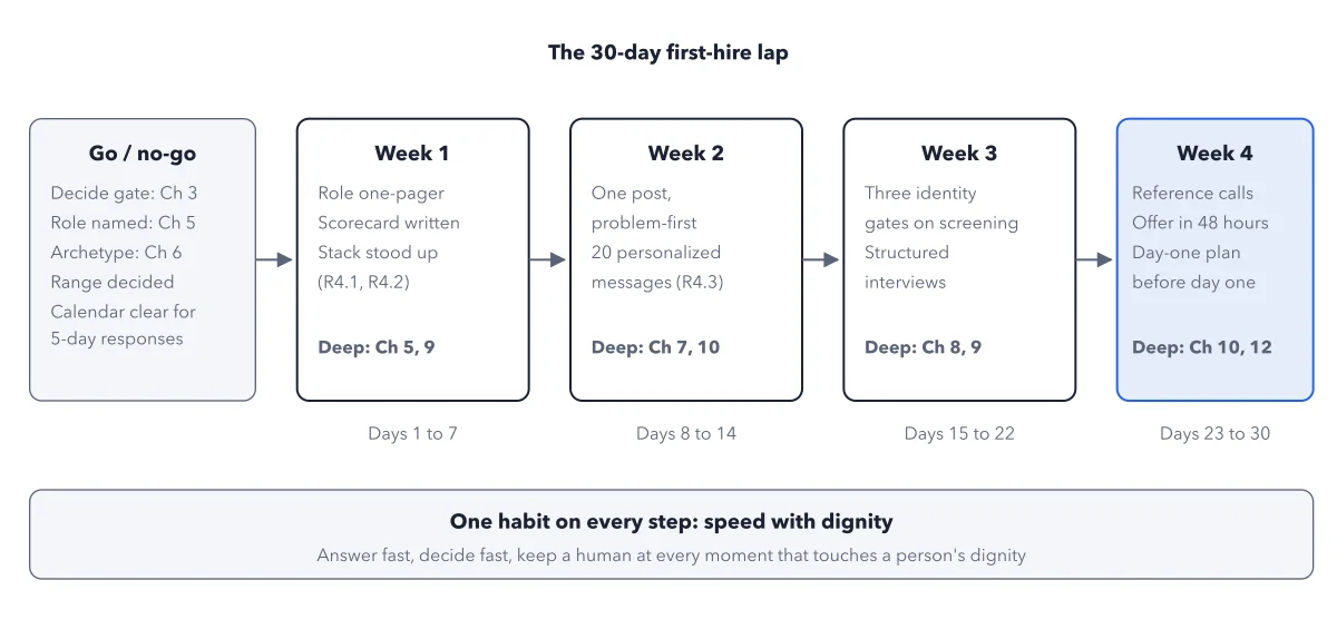Figure 4.1: The 30-day first-hire map. The lap starts only when the go/no-go gate is fully green, which requires the Chapter 5 and Chapter 6 artifacts; each week points at the chapters that deepen it.