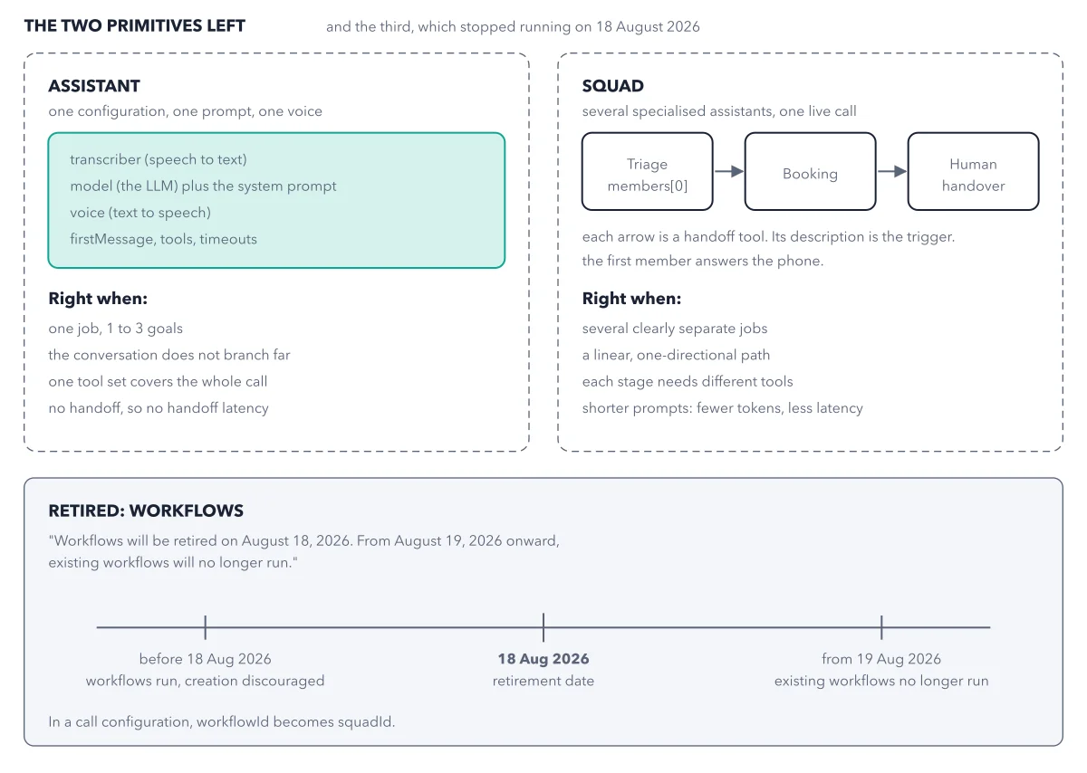 Figure 2.2: Assistant against squad, with the condition each one suits, and the retirement that removed the third option. Anything you read that opens a node-and-edge workflow builder is describing a runtime that stopped on 19 August 2026.