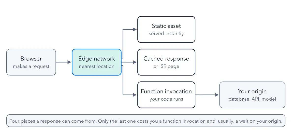 Figure 1.2: What happens to a request. A static asset and an edge cache hit never reach your code. Only when neither is available does a function run, and only when the function needs data does it reach your own origin.
