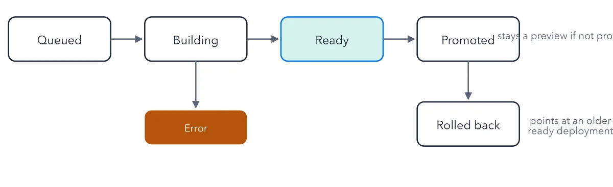 Figure 2.3: Deployment lifecycle. A build that fails never reaches ready. A ready deployment may stay a preview or be promoted. Rolling back repoints production at an older ready deployment; nothing here is ever edited in place.