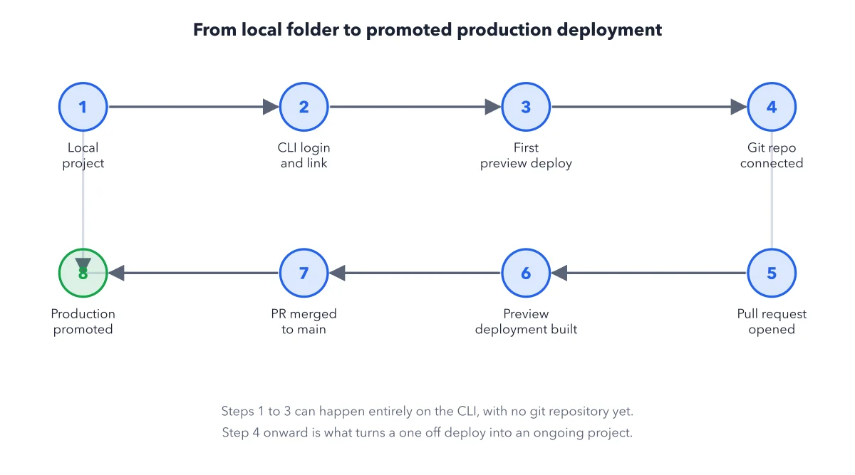 Figure 3.1: The eight step path from a local project to a promoted production deployment.