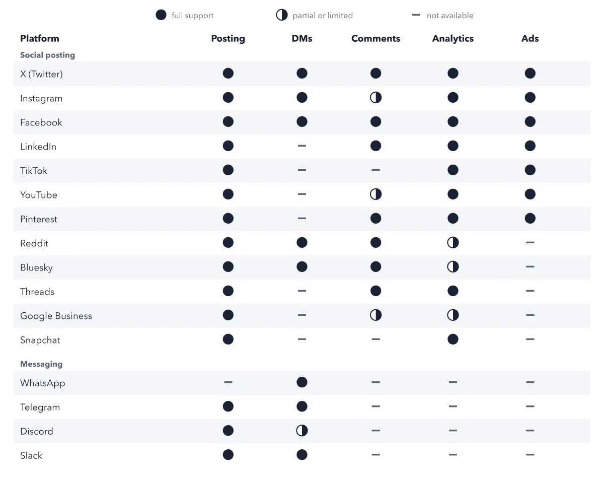 Figure 2.3: The platform capability matrix, captured 2026-08-29 from docs.zernio.com/platforms. Partial cells: Instagram comments are reply-only; Discord DMs are send-only (the bot can start a DM, but replies need a Gateway connection the API does not expose); YouTube comments cannot be liked; Reddit and Bluesky analytics are limited; Google Business per-post analytics are deprecated and its interactions arrive as reviews. LinkedIn and Snapchat expose no third-party DM or comment access respectively. The Ads column marks platforms whose ad network is among the 7 Zernio manages (Meta Ads covers Facebook and Instagram, Google Ads covers YouTube); the seventh network, OpenAI Ads, has no organic platform row. Always check the live matrix before committing to a feature.