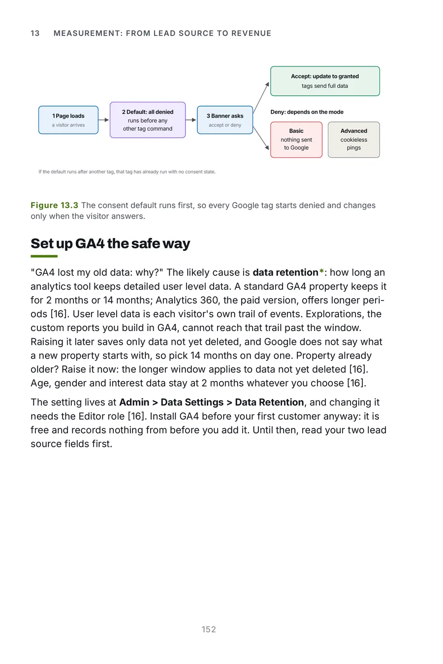 AI Go To Market Made Crystal Clear, page 152: the consent default runs first, so every Google tag starts denied and changes only when the visitor answers