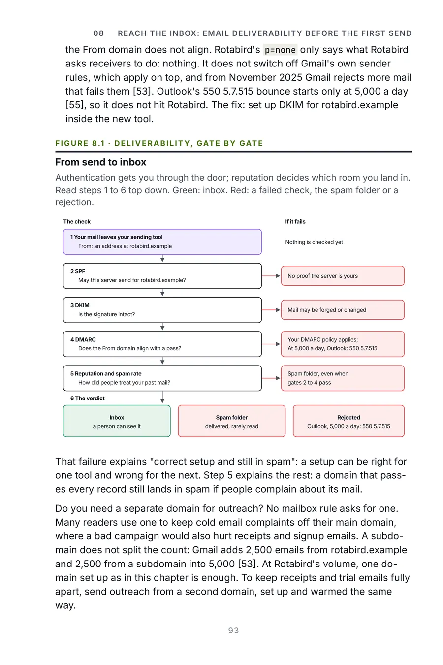 AI Go To Market Made Crystal Clear, page 93: from send to inbox