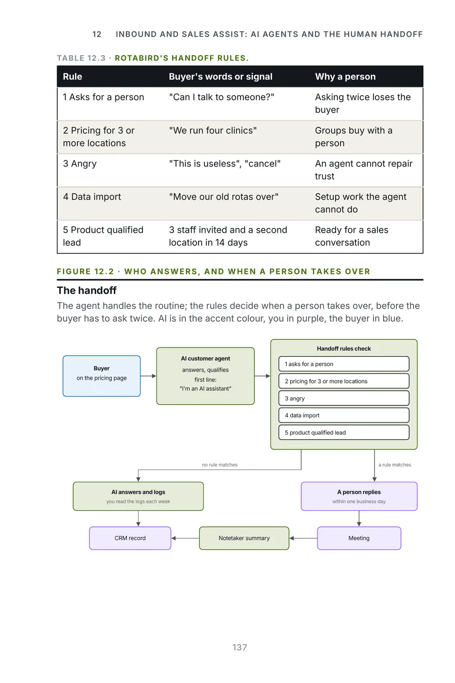 AI Go To Market Made Crystal Clear, page 137: the handoff