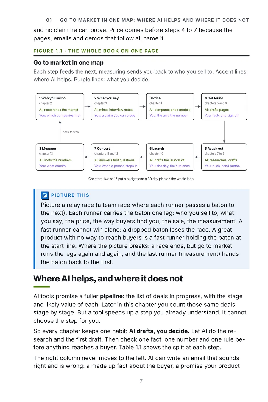 AI Go To Market Made Crystal Clear, page 7: go to market in one map