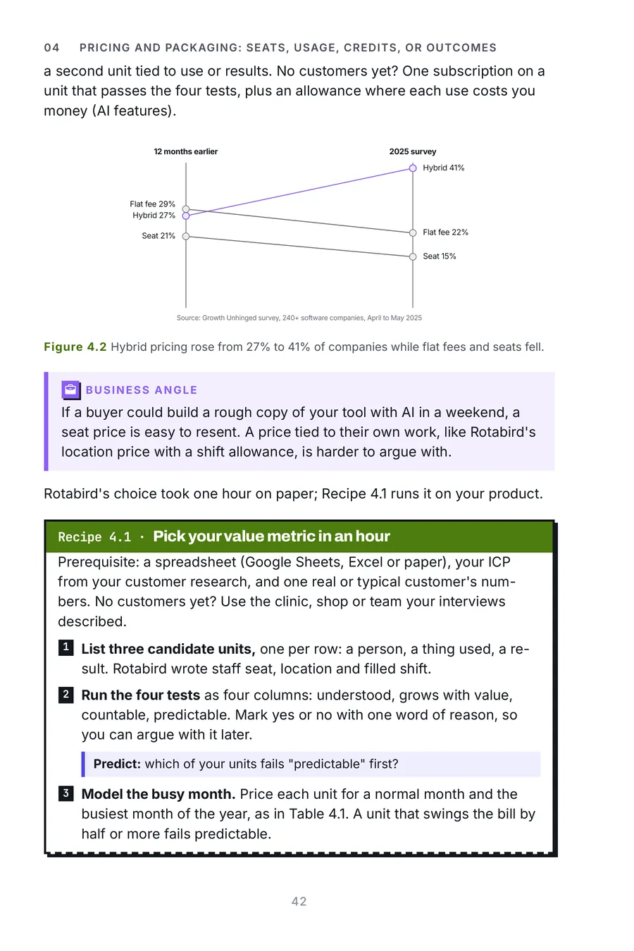 AI Go To Market Made Crystal Clear, page 42: hybrid pricing rose from 27% to 41% of companies while flat fees and seats fell