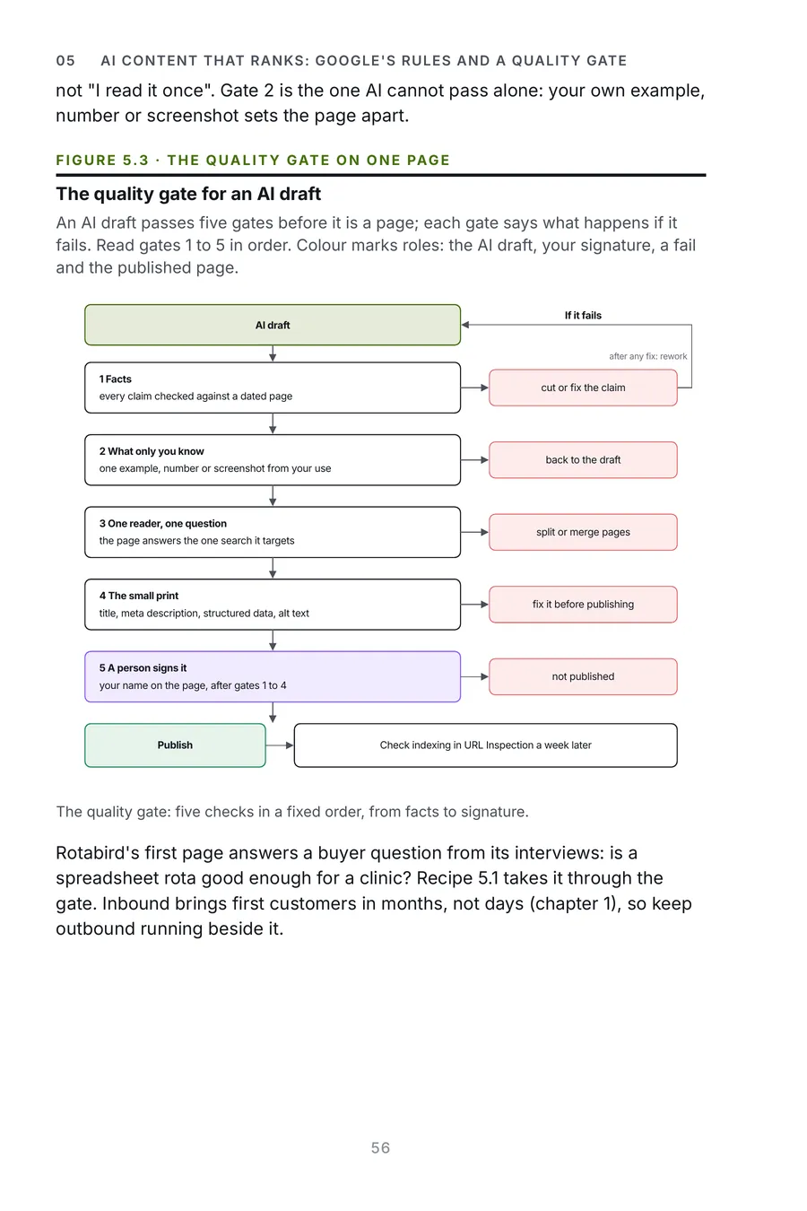 AI Go To Market Made Crystal Clear, page 56: the quality gate for an AI draft