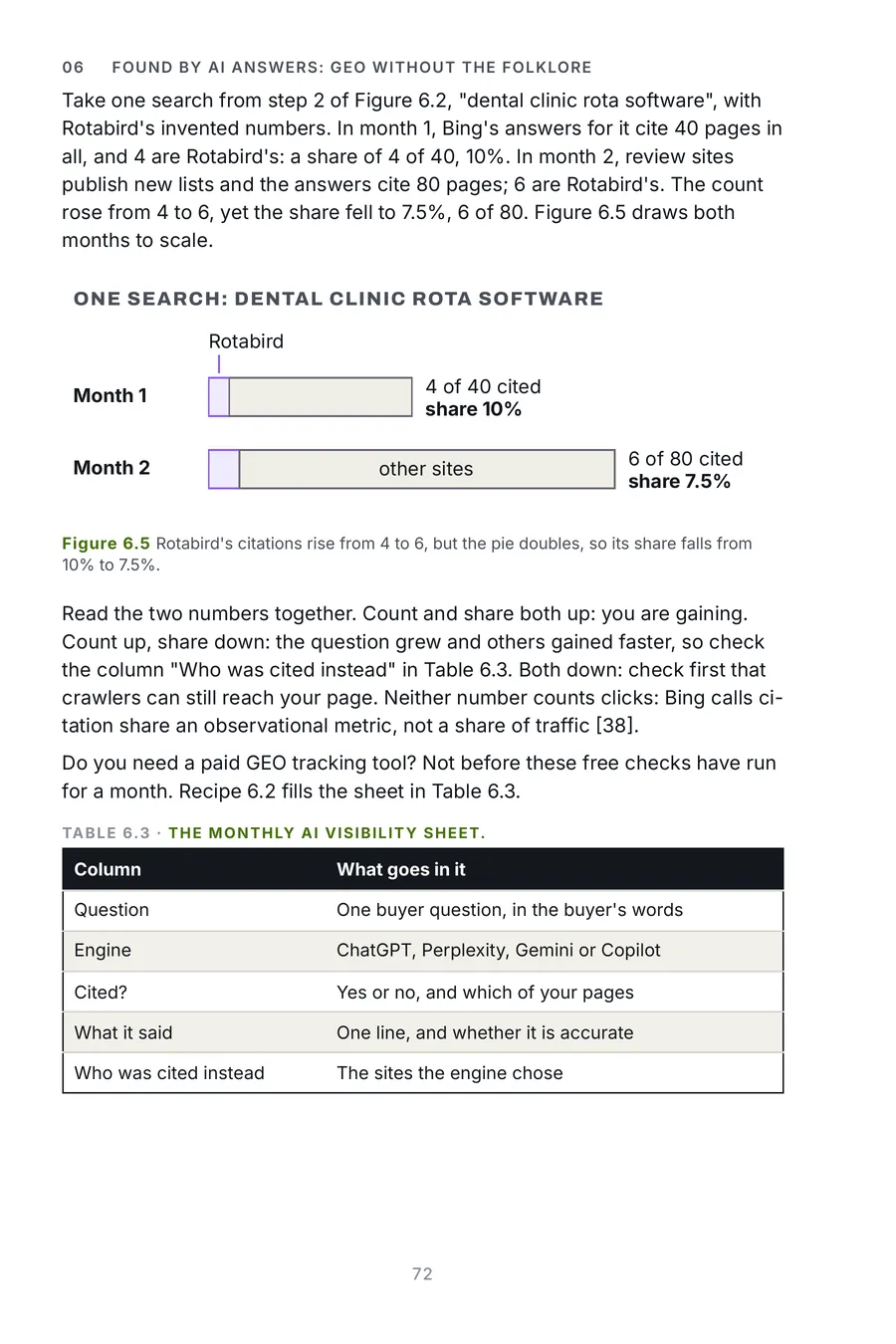 AI Go To Market Made Crystal Clear, page 72: rotabird's citations rise from 4 to 6, but the pie doubles, so its share falls from 10% to 7.5%