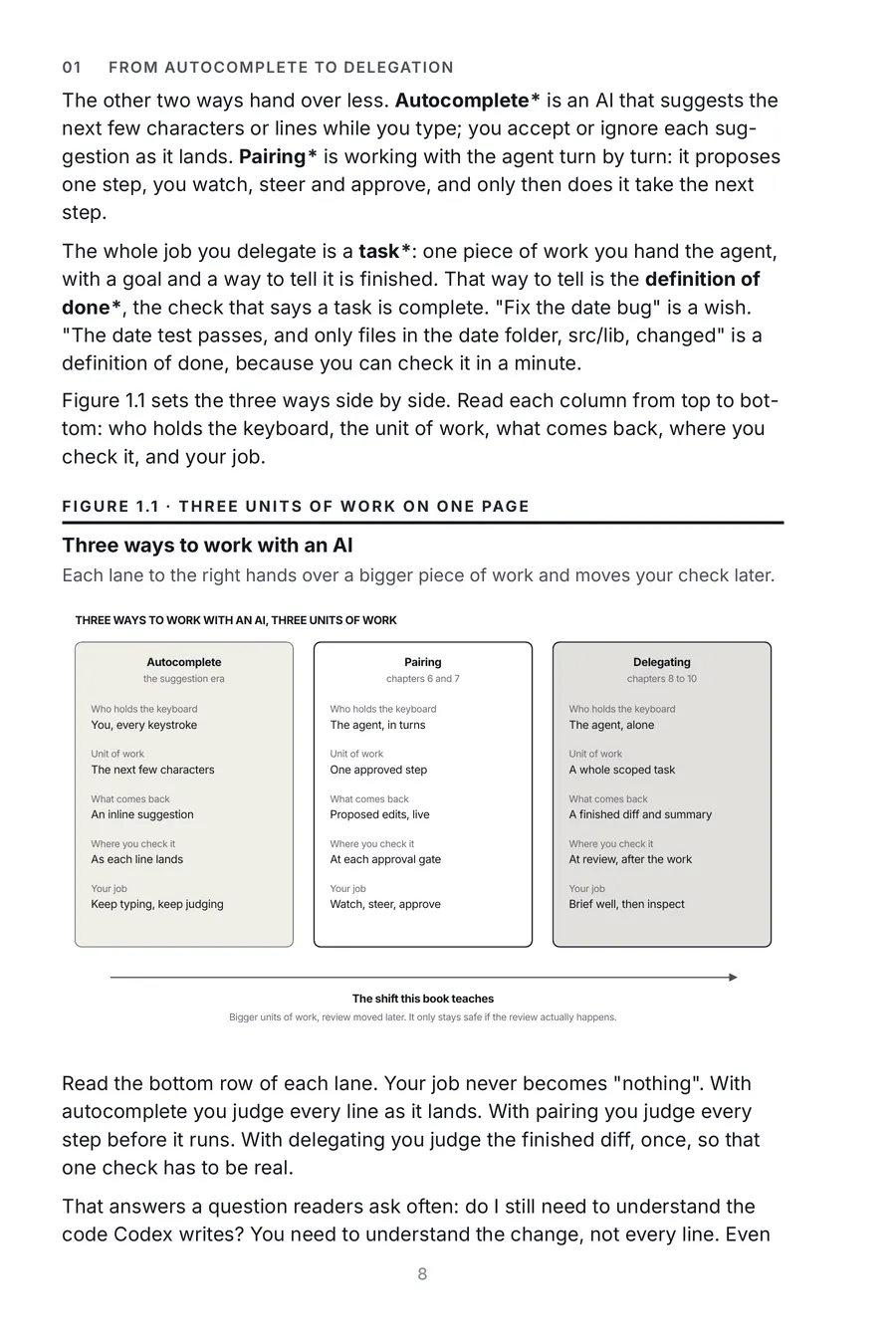 Codex Made Crystal Clear, page 8: three ways to work with an AI