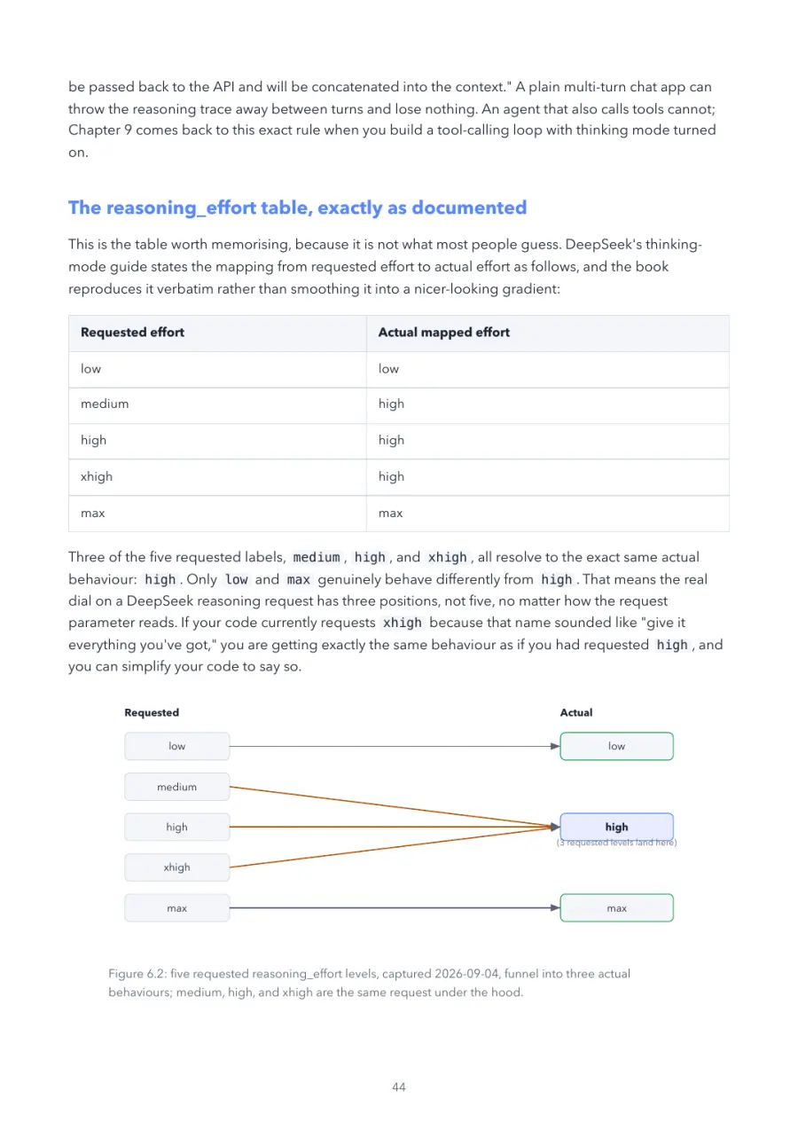 DeepSeek Made Crystal Clear, page 44: five requested reasoning_effort levels, captured 2026-09-04, funnel into three actual