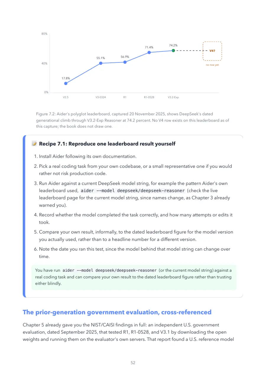 DeepSeek Made Crystal Clear, page 52: aider's polyglot leaderboard, captured 20 November 2025, shows DeepSeek's dated