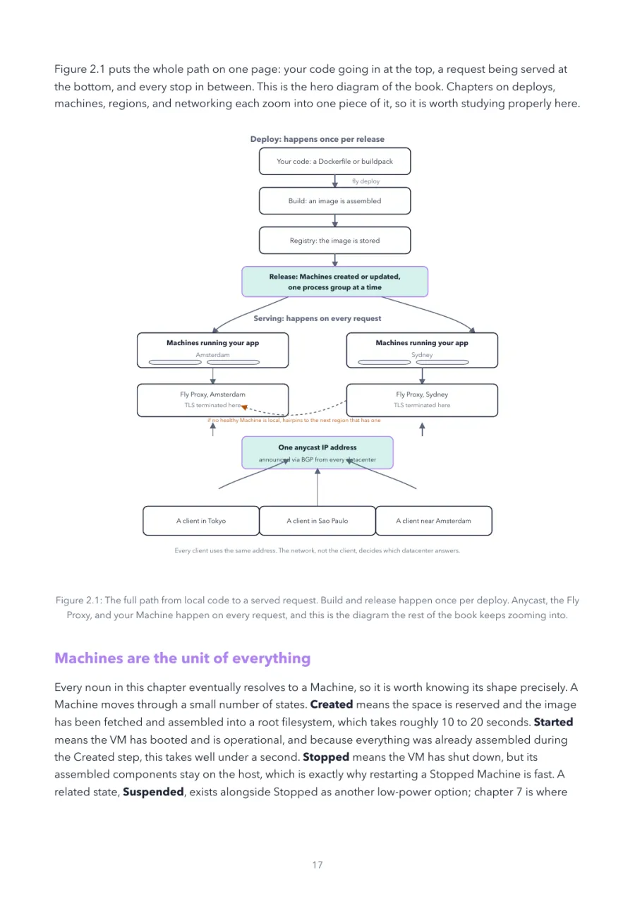 Fly.io Made Crystal Clear, page 17: the full path from local code to a served request