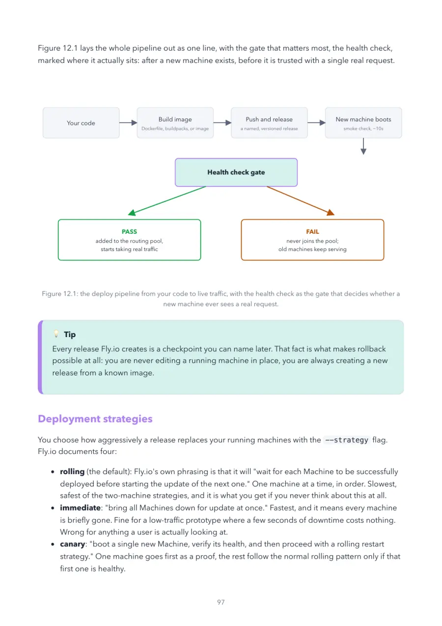 Fly.io Made Crystal Clear, page 97: the deploy pipeline from your code to live traffic, with the health check as the gate
