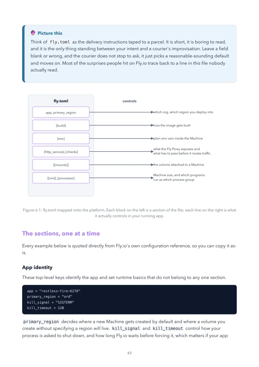 Fly.io Made Crystal Clear, page 49: fly.toml mapped onto the platform