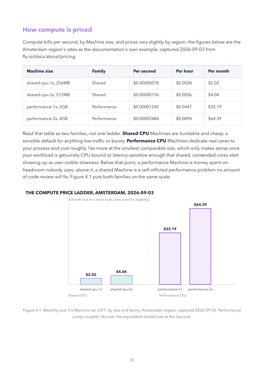 Fly.io Made Crystal Clear, page 33: monthly cost if a Machine ran 24/7, by size and family, Amsterdam region, captured