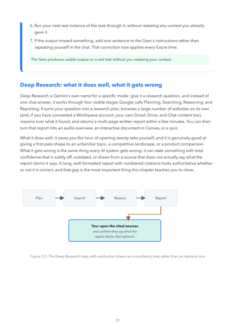 Gemini Made Crystal Clear, page 29: the Deep Research loop, with verification drawn as a mandatory step rather than an