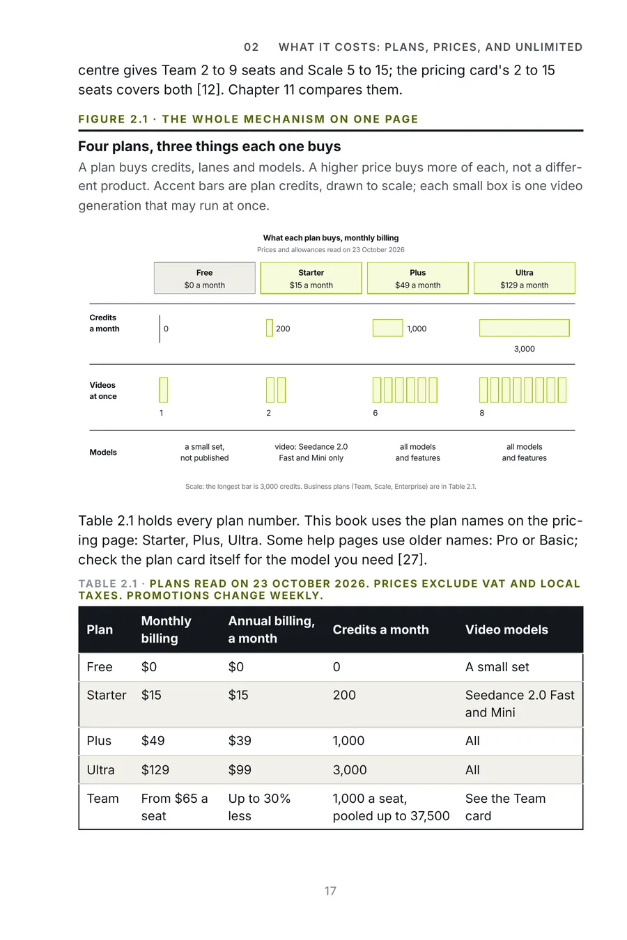 Higgsfield Made Crystal Clear, page 17: four plans, three things each one buys