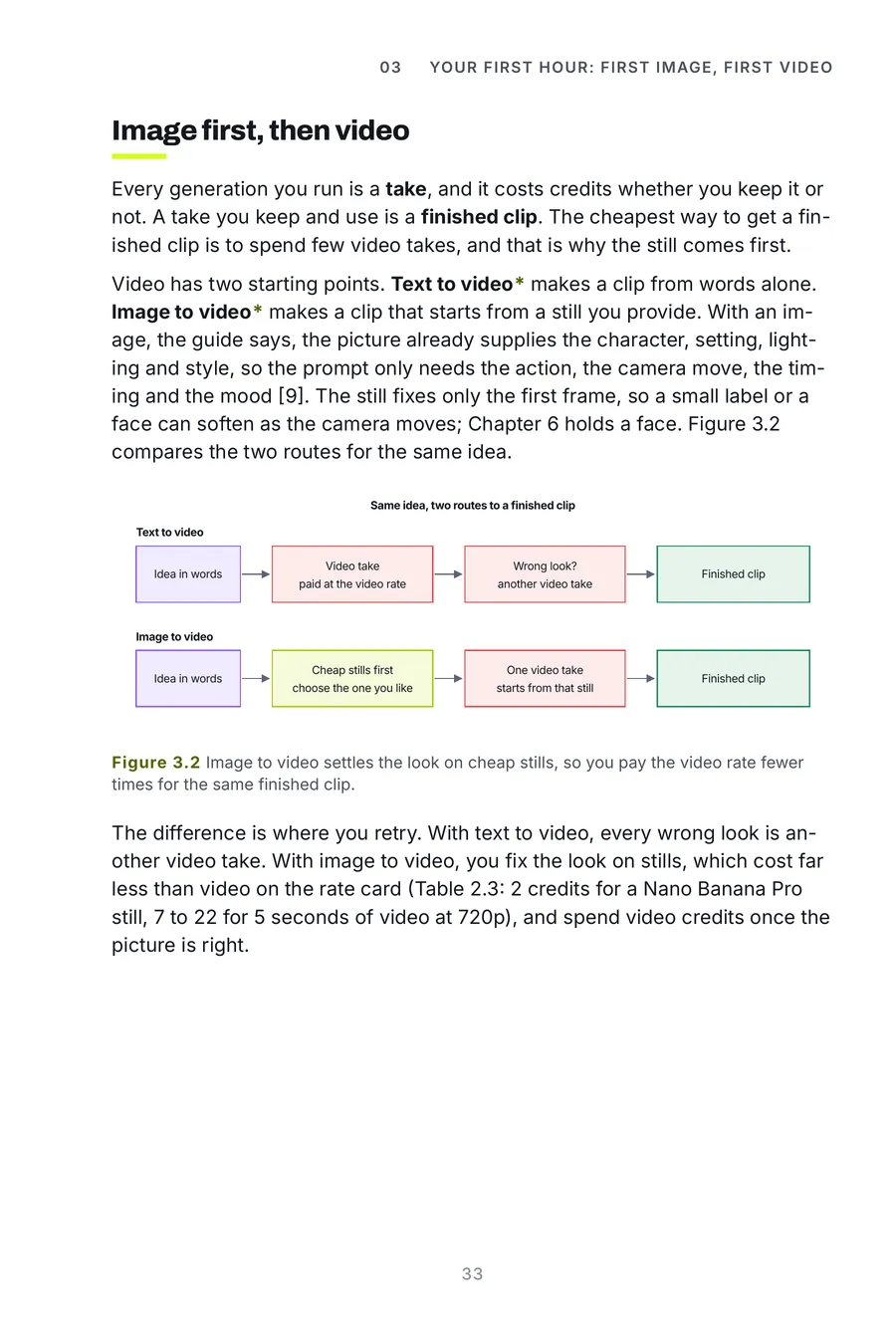 Higgsfield Made Crystal Clear, page 33: image to video settles the look on cheap stills, so you pay the video rate fewer times for the same...