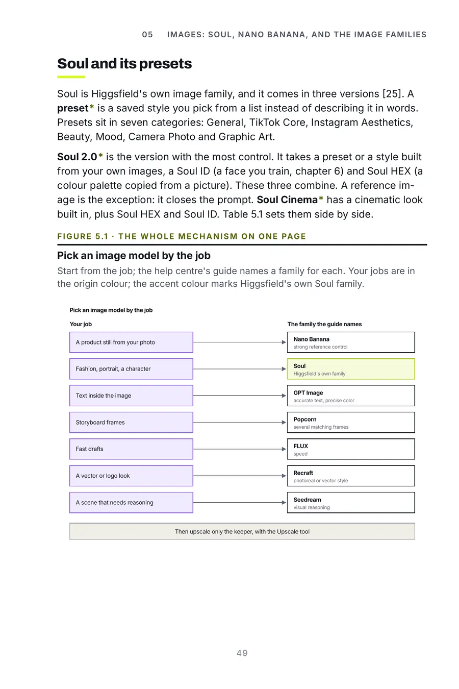 Higgsfield Made Crystal Clear, page 49: pick an image model by the job