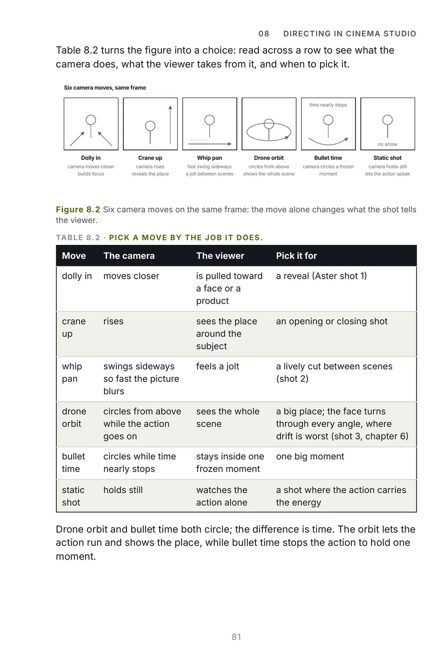 Higgsfield Made Crystal Clear, page 81: six camera moves on the same frame
