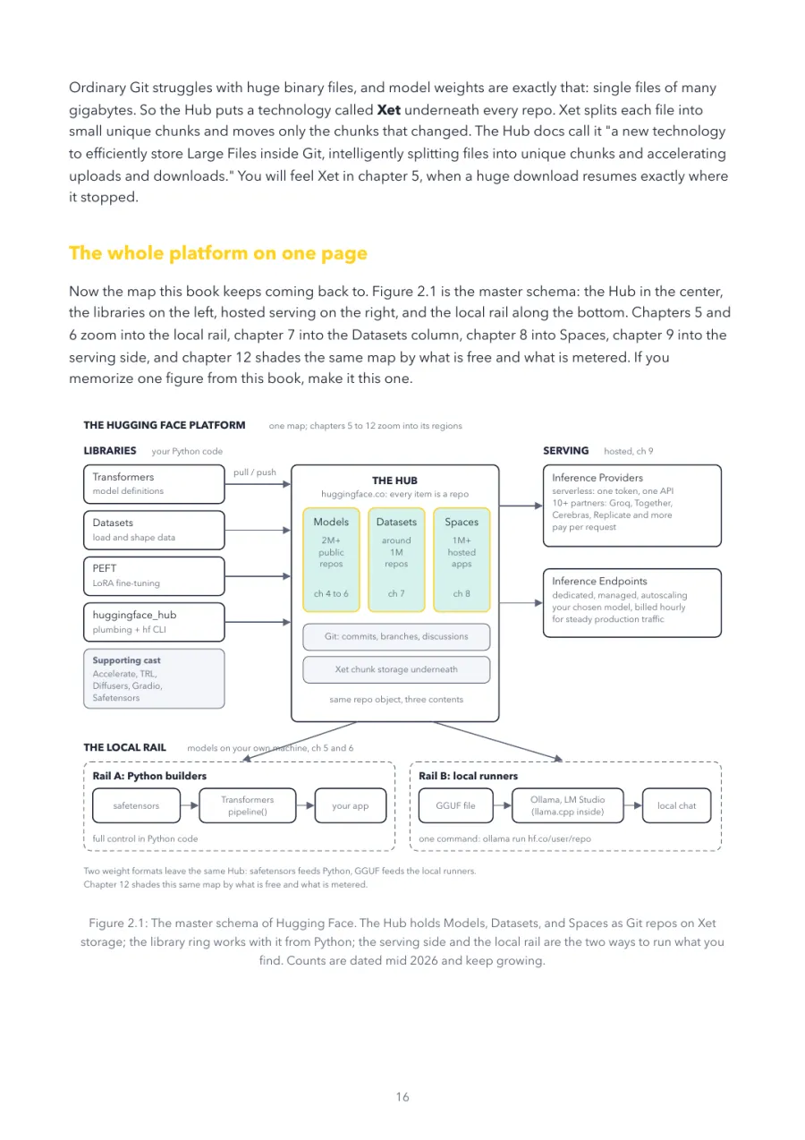 Hugging Face Made Crystal Clear, page 16: the master schema of Hugging Face