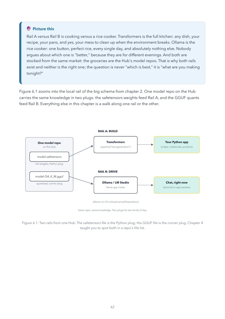 Hugging Face Made Crystal Clear, page 62: two rails from one Hub