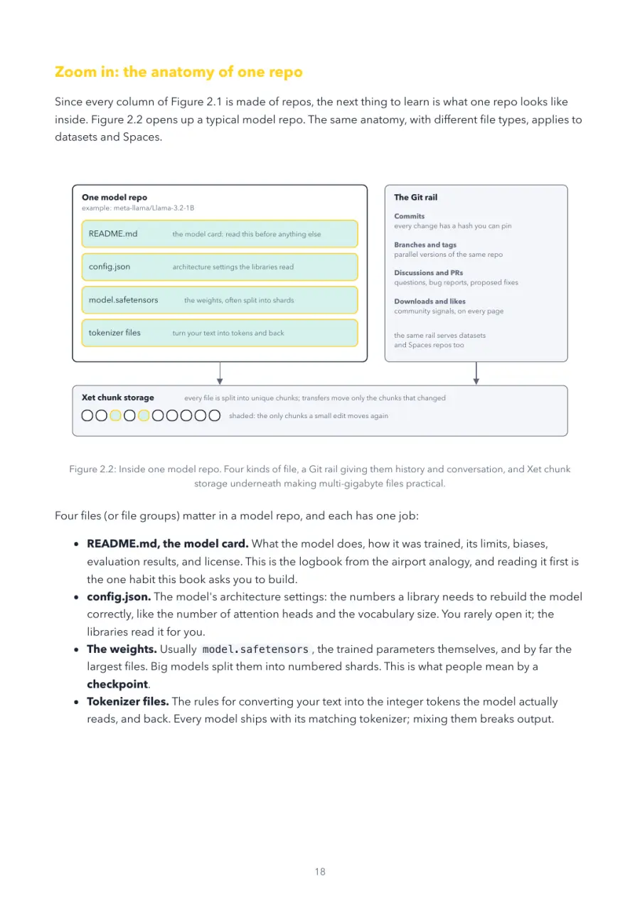 Hugging Face Made Crystal Clear, page 18: inside one model repo