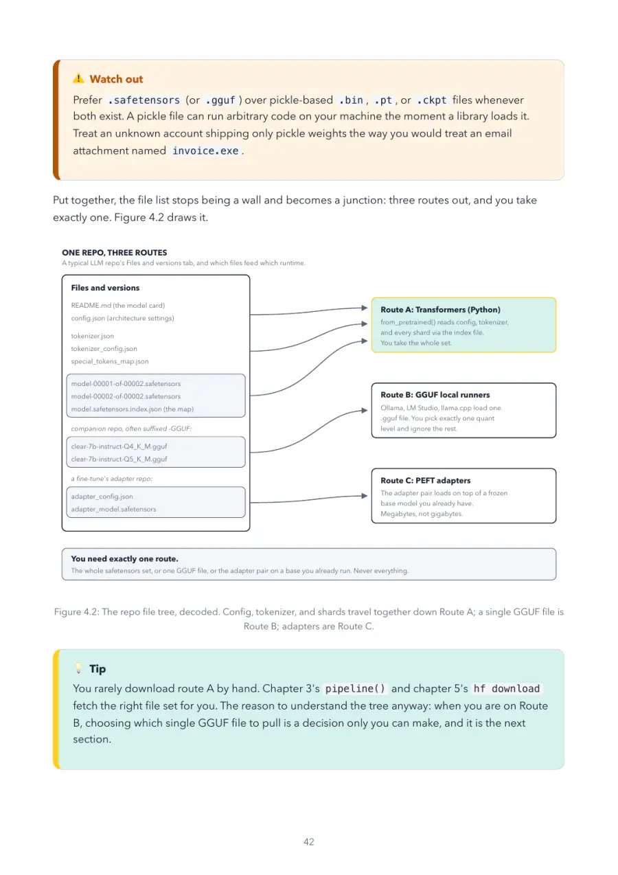 Hugging Face Made Crystal Clear, page 42: the repo file tree, decoded