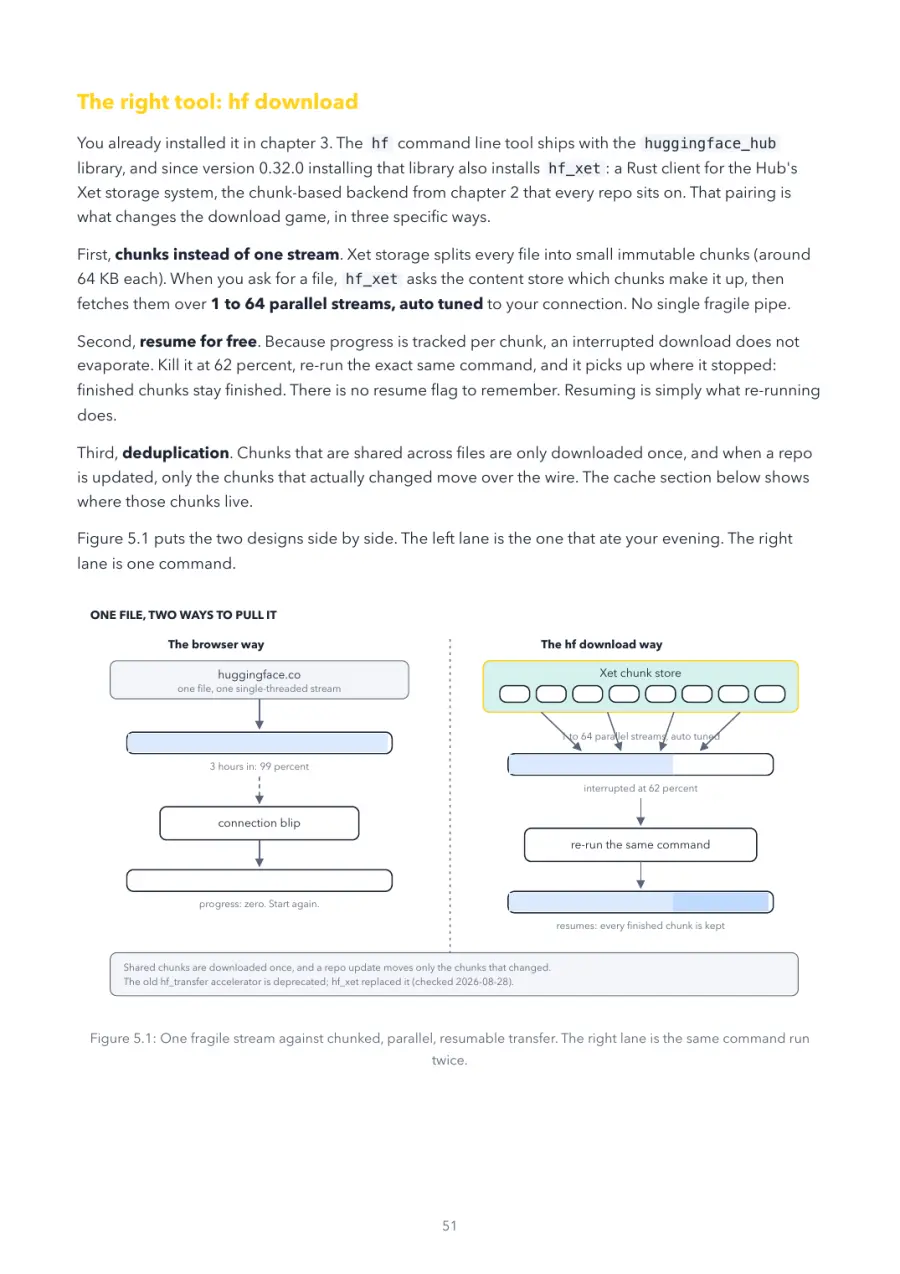 Hugging Face Made Crystal Clear, page 51: one fragile stream against chunked, parallel, resumable transfer