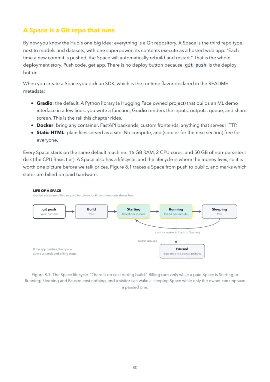 Hugging Face Made Crystal Clear, page 80: the Space lifecycle. "There is no cost during build." Billing runs only while a paid