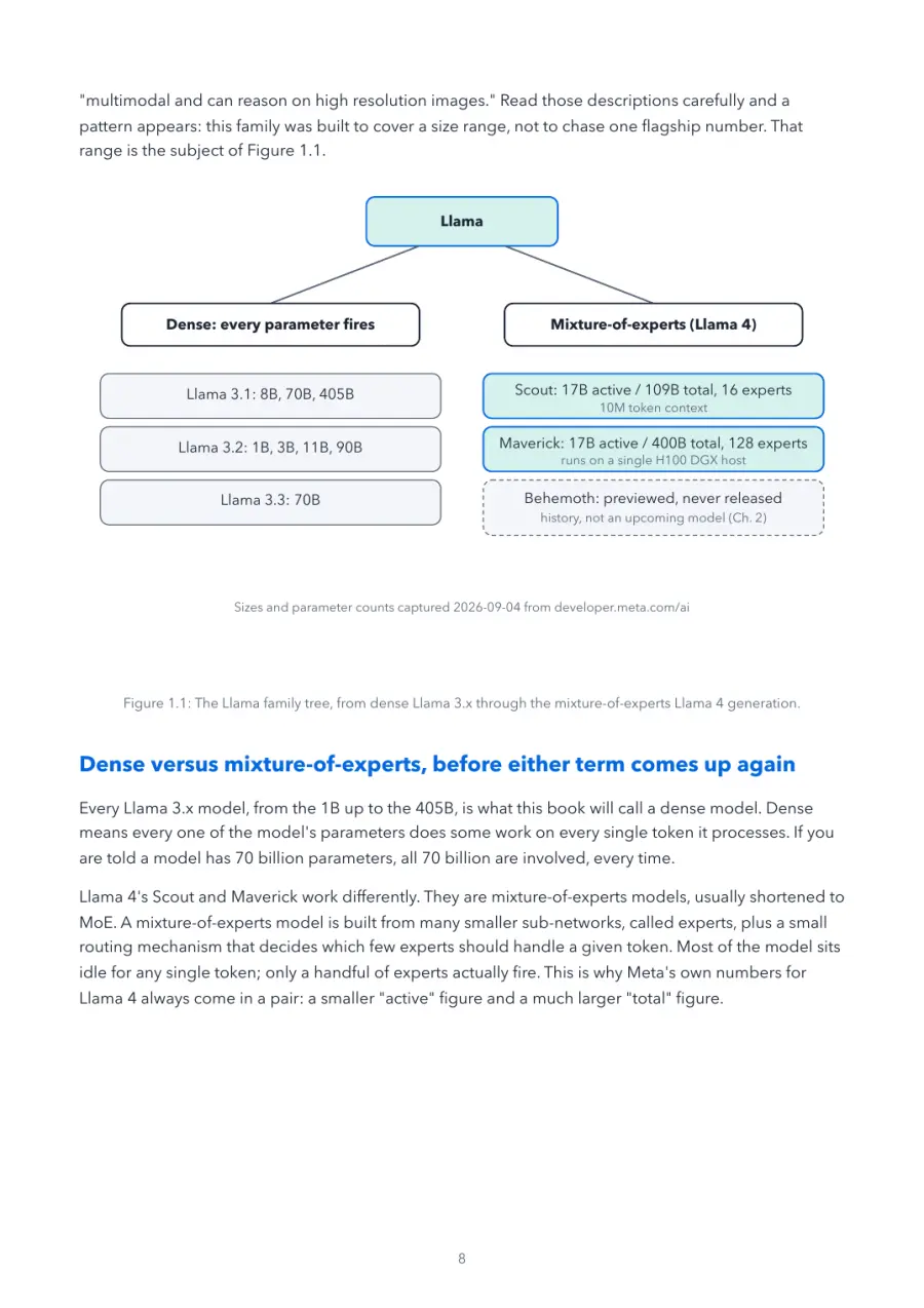Llama Made Crystal Clear, page 8: the Llama family tree, from dense Llama 3.x through the mixture-of-experts Llama 4