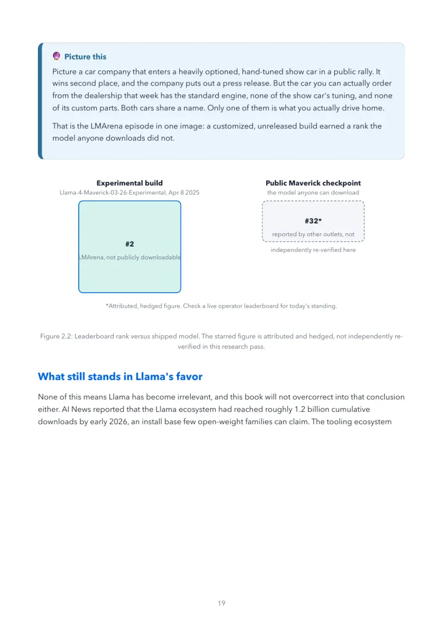 Llama Made Crystal Clear, page 19: leaderboard rank versus shipped model