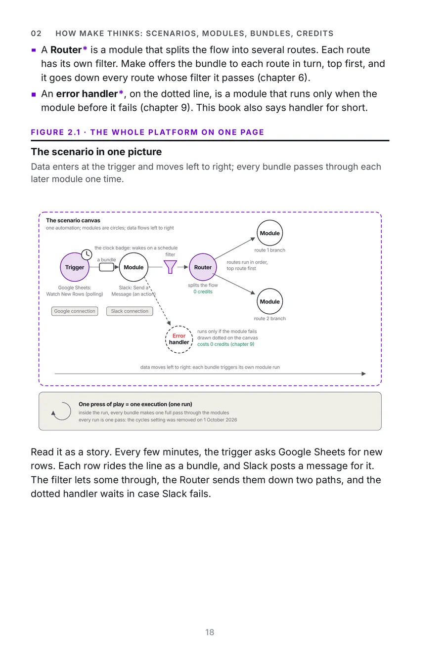 Make.com Made Crystal Clear, page 18: the scenario in one picture