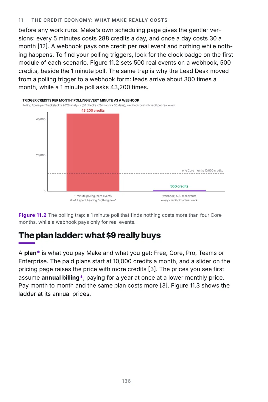 Make.com Made Crystal Clear, page 136: the polling trap