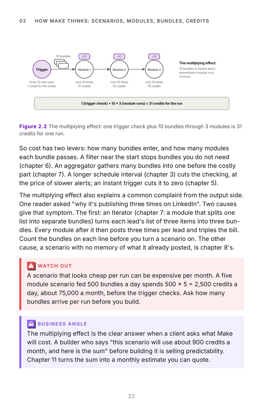 Make.com Made Crystal Clear, page 22: the multiplying effect