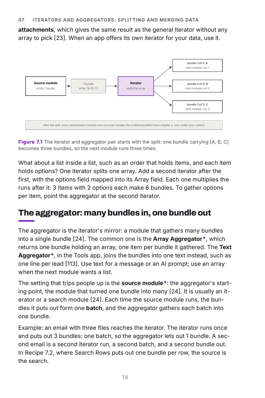 Make.com Made Crystal Clear, page 78: the iterator and aggregator pair starts with the split