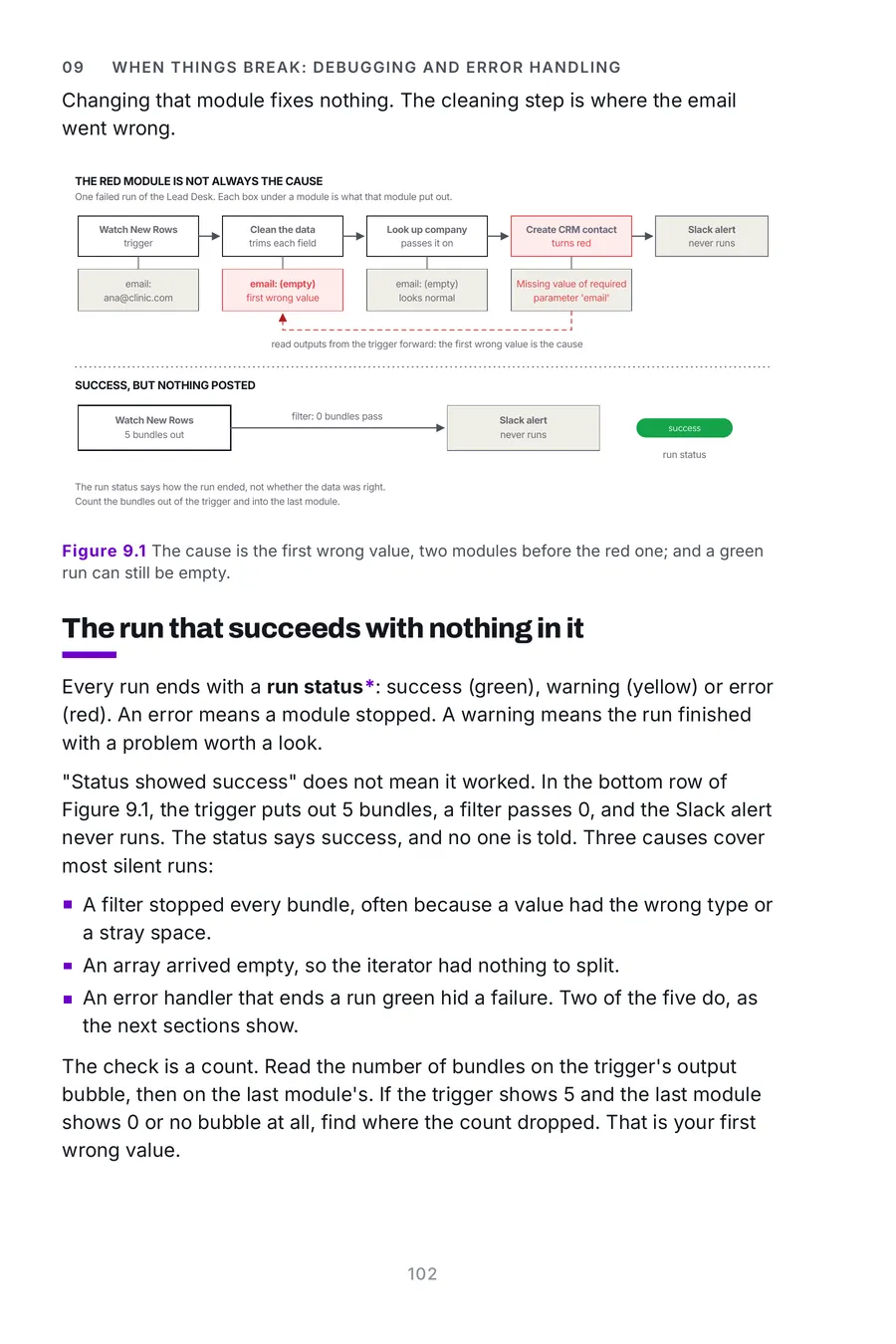 Make.com Made Crystal Clear, page 102: the cause is the first wrong value, two modules before the red one