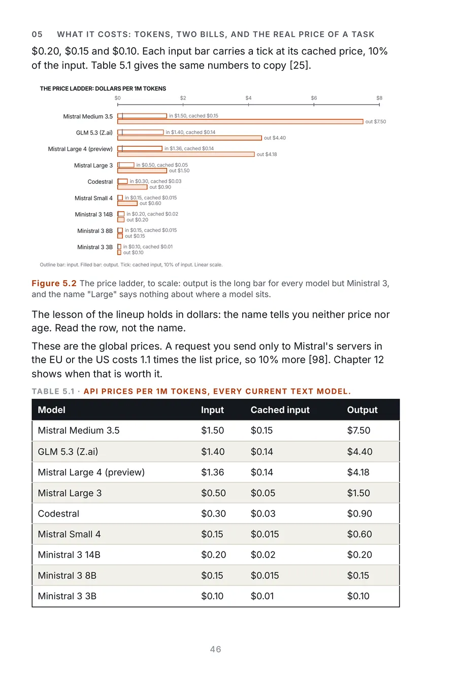 Mistral Made Crystal Clear, page 46: the price ladder, to scale