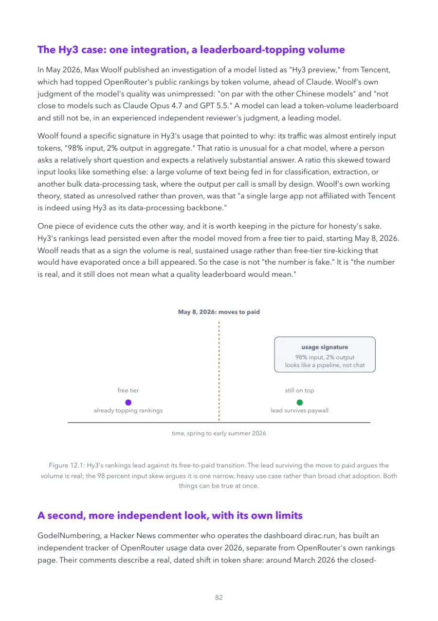 OpenRouter Made Crystal Clear, page 82: hy3's rankings lead against its free-to-paid transition